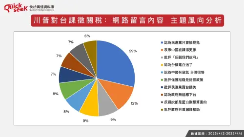 ▲川普對台課徵關稅之網路留言內容、主題風向分析。(圖/QuickseeK提供) ▲川普對台課徵關稅之網路留言內容、主題風向分析。(圖/QuickseeK提供)