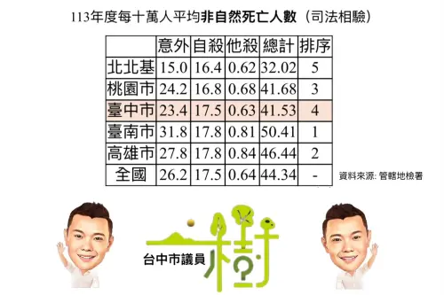 網熱議台中勤美45天3起墜樓 盧秀燕嘆:「黑台中」很不道德 ▲江和樹秀出六都「非自然死亡」人數,強調台中並沒有特別高。(圖/江和樹提供,2025.04.11)
