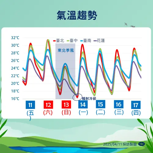 ▲週日白天鋒面過之後，東北季風隨即影響，各地天氣稍轉涼。（圖／中央氣象署提供）