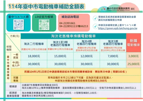 ▲台中市2025年電動機車補助金額表。(圖/台中市環保局提供) ▲台中市2025年電動機車補助金額表。(圖/台中市環保局提供)