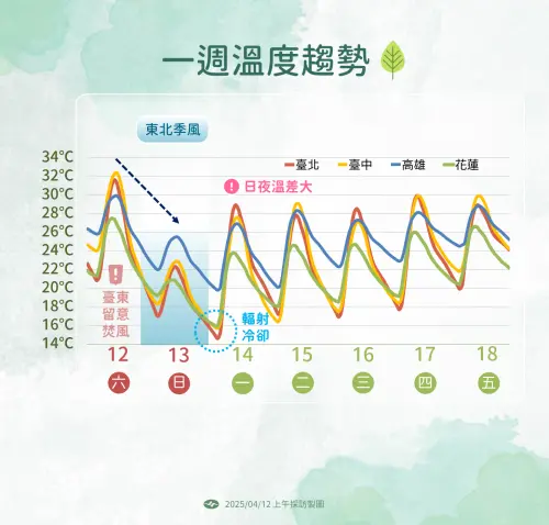 白天起鋒面離開,降雨減少,東半部地區及中南部山區仍有局部短暫雨,其他地區為多雲到晴,東北季風影響,各地氣溫下降 ▲白天起鋒面離開,降雨減少,東半部地區及中南部山區仍有局部短暫雨,其他地區為多雲到晴,東北季風影響,各地氣溫下降