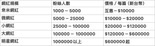 網紅YouTube業配行情價(圖/記者黃聖凱製) ▲網紅YouTube業配行情價(圖/記者黃聖凱製)