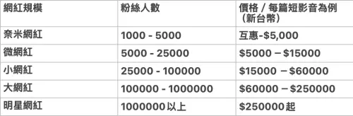 網紅IG、FB業配行情價(圖/記者黃聖凱製) ▲網紅IG、FB業配行情價(圖/記者黃聖凱製)