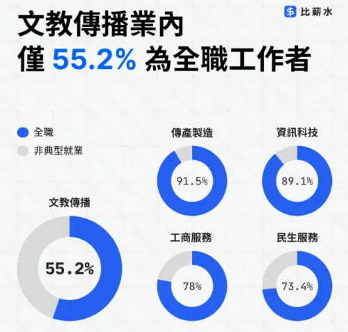 ▲文教與民生產業成為非典型就業熱點。（圖／比薪水提供）