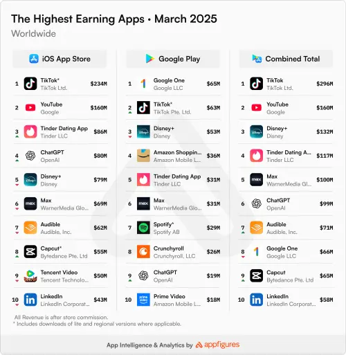 ▲吉卜力風潮不僅吸引大量免費用戶進場，也加速升級Plus付費方案，據統計，3月ChatGPT用戶消費高達約46.859億元台幣。（圖／翻攝Appfigures官網）