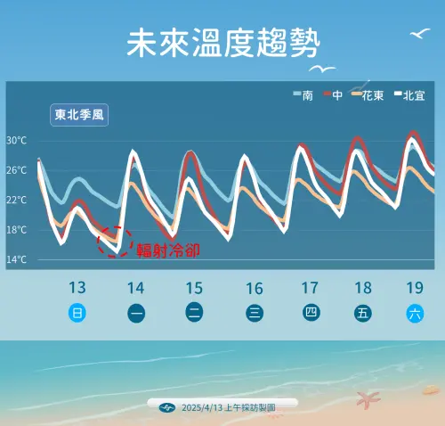 ▲受到東北季風影響，今明兩天的清晨氣溫較低，週一白天開始回歸溫暖偏熱的天氣。（圖／中央氣象署）