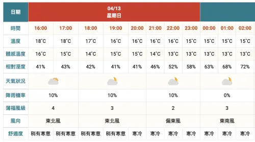 ▲台中大甲今晚降雨機率10%，氣溫越晚越冷，體感僅剩13度。（圖／中央氣象署）