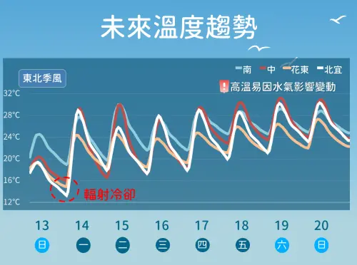 週一受到東北季風、輻射冷卻影響,中部以北低溫只有13至14度。(圖/中央氣象署) ▲週一受到東北季風、輻射冷卻影響,中部以北低溫只有13至14度。(圖/中央氣象署)