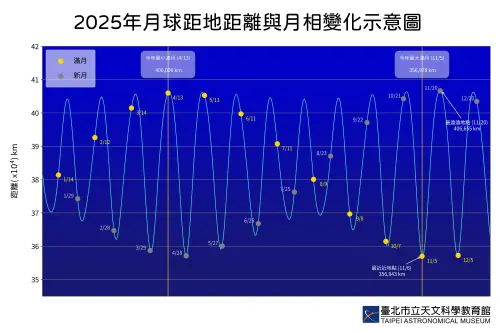 ▲2025年地月距離變化圖，滿月以黃色圓點標示。最小滿月出現在距離地球最遠，即最上方位置。（圖／台北市立天文館提供）