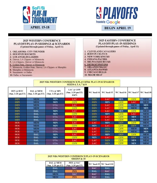 NBA在4月14日的對戰結果圖表分析。 ▲NBA在4月14日的對戰結果圖表分析。(圖/取自NBA Communications X)