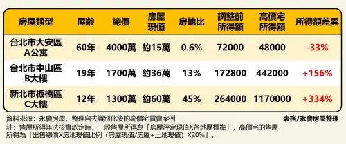 ▲達標高價宅「單價」門檻的售屋所得額差異。（圖／永慶房屋提供）