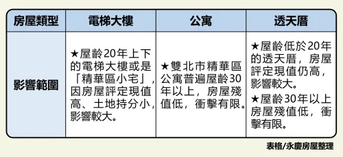 ▲高價宅「單價」門檻對各產品的影響。（圖／永慶房屋提供）