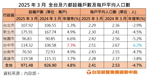 ▲ 2025年3月全台及六都設籍戶數及每戶平均人口數。(圖/台灣房屋提供) ▲ 2025年3月全台及六都設籍戶數及每戶平均人口數。(圖/台灣房屋提供)