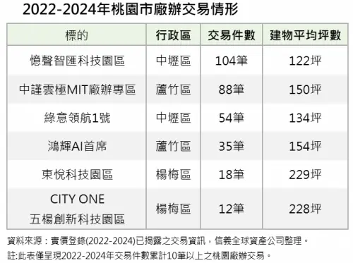 ▲2022-2024年桃園市廠辦交易情形。（圖／信義房屋提供）