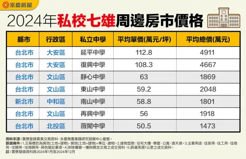 ▲2024年「私校七雄」周邊房市價格。（圖／永慶房屋提供）
