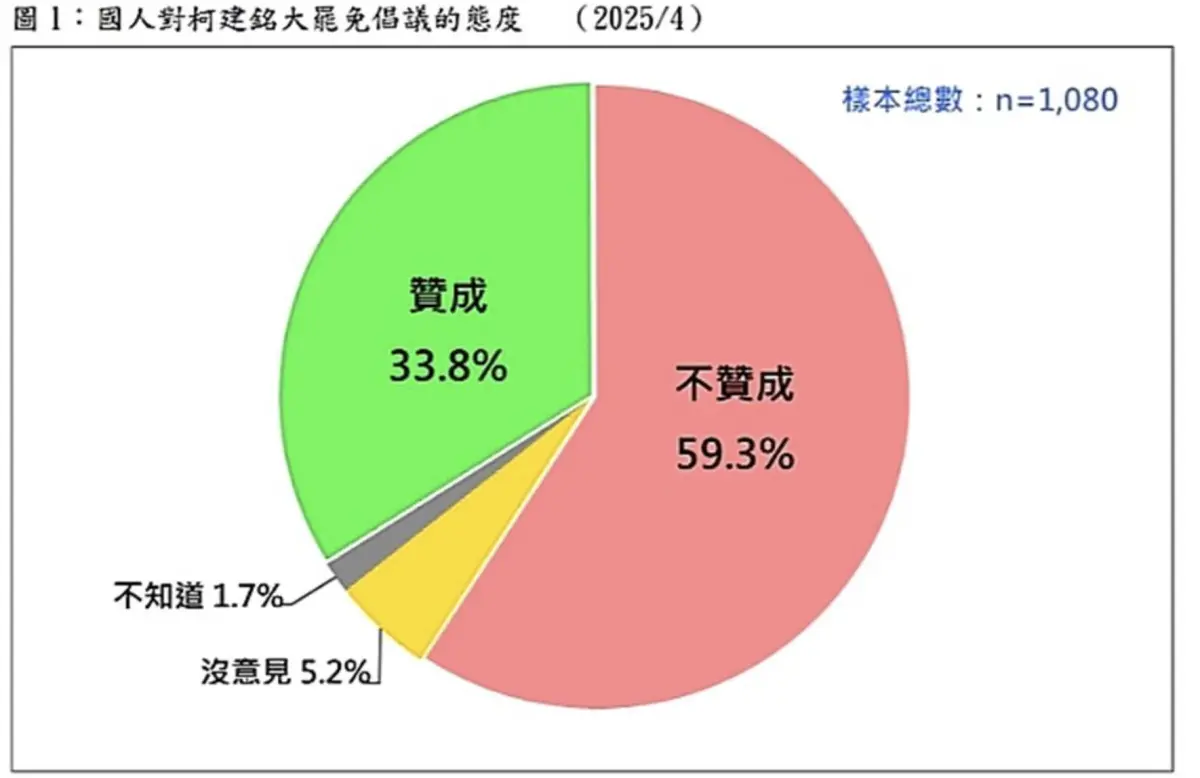 ▲台灣民意基金會今（14）日公布最新民調，針對大罷免，3成4贊成，5成9不贊成，不贊成比贊成的人多25.5個百分點。（圖／台灣民意基金會提供）