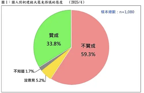 大罷免涼了？最新民調結果驚人　反應最冷竟是這縣市
