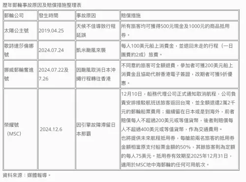 ▲消基會整理歷年郵輪事故原因及賠償措施。（圖／消基會）