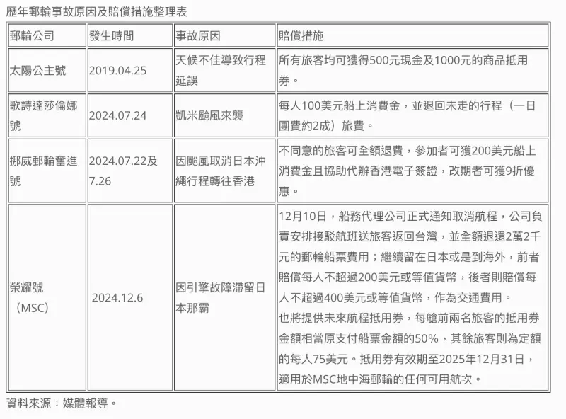 ▲消基會整理歷年郵輪事故原因及賠償措施。(圖/消基會)