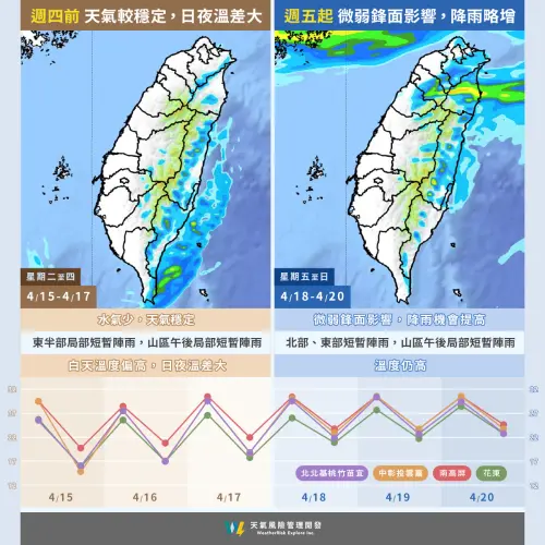 台灣各地在週四之前降雨機率都很低,週五至週日陸續有鋒面接近,下雨範圍又會擴大。(圖/天氣風險 WeatherRisk 臉書) ▲台灣各地在週四之前降雨機率都很低,週五至週日陸續有鋒面接近,下雨範圍又會擴大。(圖/天氣風險 WeatherRisk 臉書)