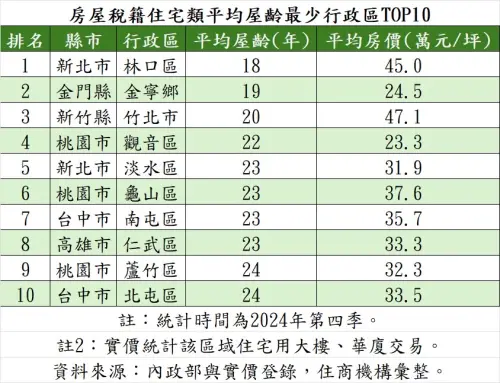 ▲住商機構觀察內政部數據，全台2024年第四季各行政區房屋稅籍平均屋齡，以新北市林口區平均屋齡達18年最年輕，至於各行政區中又以桃園市觀音區房價最親民。（圖／住商機構提供）