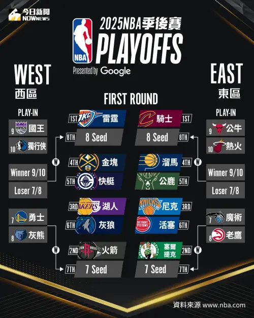 ▲2024-25賽季NBA附加賽／季後賽對戰圖表。（圖／NOWnews社群中心製圖）