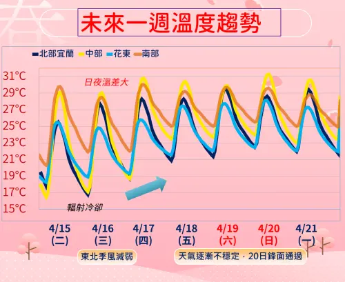 近期台灣氣溫都偏高,清晨要注意輻射冷卻帶來的溫差,白天上看30度。(圖/中央氣象署) ▲近期台灣氣溫都偏高,清晨要注意輻射冷卻帶來的溫差,白天上看30度。(圖/中央氣象署)