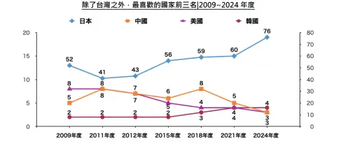 美國、中國兩國在台灣人心中的好感度不斷崩跌,2024年更被韓國反超。(圖/日本台灣交流協會) ▲美國、中國兩國在台灣人心中的好感度不斷崩跌,2024年更被韓國反超。(圖/日本台灣交流協會)