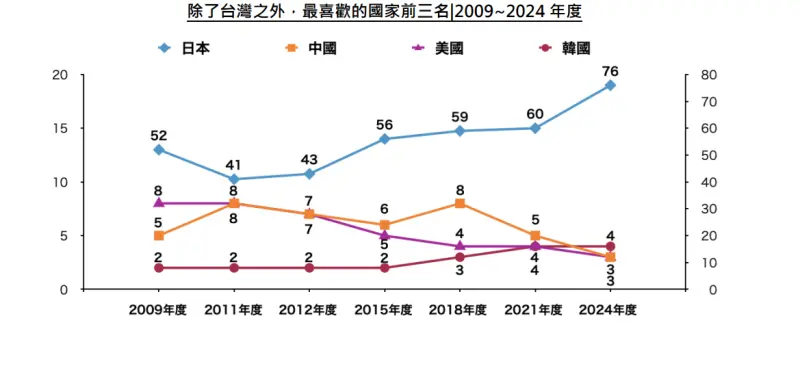 ▲美國、中國兩國在台灣人心中的好感度不斷崩跌,2024年更被韓國反超。(圖/日本台灣交流協會)