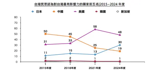 多數台灣民眾還是認為美國對台灣影響力最大。(圖/日本台灣交流協會) ▲多數台灣民眾還是認為美國對台灣影響力最大。(圖/日本台灣交流協會)
