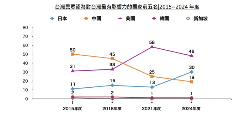 ▲多數台灣民眾還是認為美國對台灣影響力最大。(圖/日本台灣交流協會)