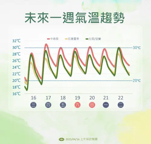 ▲近期台灣氣溫都偏高，清晨要注意輻射冷卻帶來的溫差，白天上看30度。（圖／中央氣象署）