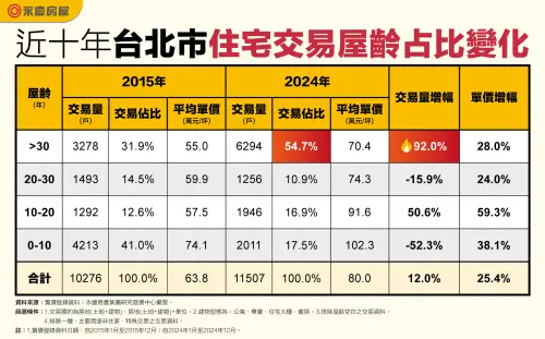 ▲近十年台北市住宅交易屋齡占比變化。(圖/永慶房屋提供) ▲近十年台北市住宅交易屋齡占比變化。(圖/永慶房屋提供)