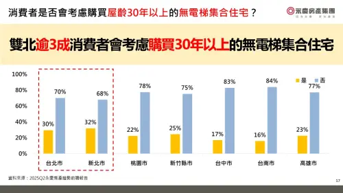 ▲2025Q2永慶房產趨勢網路民調顯示,雙北地區有30%以上的消費者有意購買屋齡30年以上的無電梯集合住宅。(圖/永慶房屋提供) ▲2025Q2永慶房產趨勢網路民調顯示,雙北地區有30%以上的消費者有意購買屋齡30年以上的無電梯集合住宅。(圖/永慶房屋提供)
