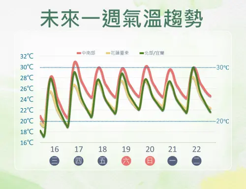 近期台灣氣溫都偏高,清晨要注意輻射冷卻帶來的溫差,白天上看30度。(圖/中央氣象署) ▲近期台灣氣溫都偏高,清晨要注意輻射冷卻帶來的溫差,白天上看30度。(圖/中央氣象署)