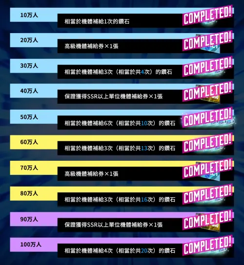 ▲為慶祝全球事前登錄人數突破100萬人