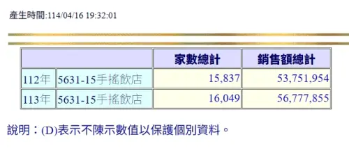 ▲財政部統計,2024年全台有1萬6049家手搖飲店,較前年成長212間,銷售總額約567.8億元。(圖/翻攝財政部統計) ▲財政部統計,2024年全台有1萬6049家手搖飲店,較前年成長212間,銷售總額約567.8億元。(圖/翻攝財政部統計)