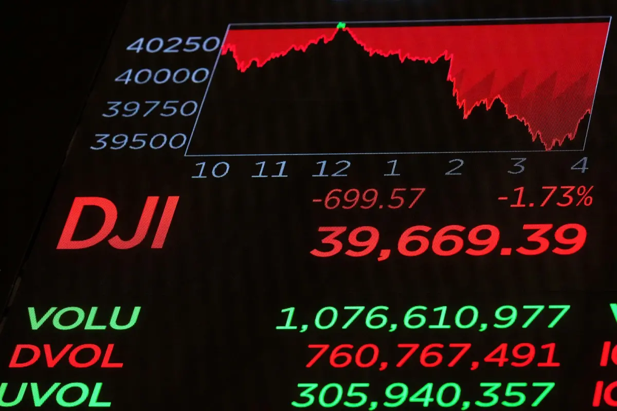▲美股週三在科技股領跌下急挫，主要指數收盤時全跌，道瓊指數再度失守4萬點大關。（圖／美聯社／達志影像）