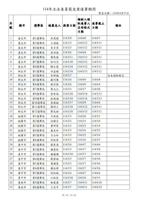 ▲中選會公布各個立法委員罷免案連署截止日，時間大多在5月初至6月中旬。（圖／中選會提供）