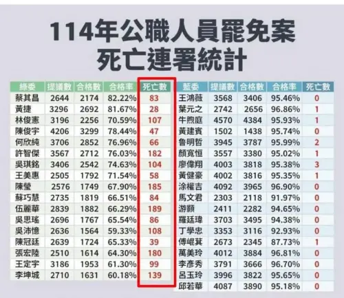 粉專酸台中罷免4藍委「疑慮連署破百」 網譏:潑髒水不用成本 ▲罷團「敲羅行動」提出一階連署書合格率對照表,台中4藍委與2綠委呈現頗大落差。(圖/「敲羅行動」提供,2025.04.17)