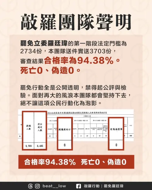 粉專酸台中罷免4藍委「疑慮連署破百」 網譏:潑髒水不用成本 ▲罷團「敲羅行動」秀出台中市選委會查核資料,死亡與偽造皆是0。(圖/「敲羅行動」提供,2025.04.17)