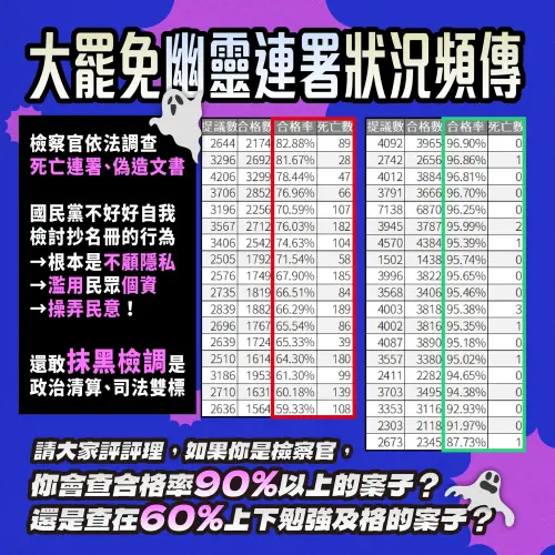 粉專酸台中罷免4藍委「疑慮連署破百」 網譏:潑髒水不用成本 ▲罷團「敲羅行動」提出一階連署書合格率對照表,藍綠呈現頗大落差。(圖/「敲羅行動」提供,2025.04.17)