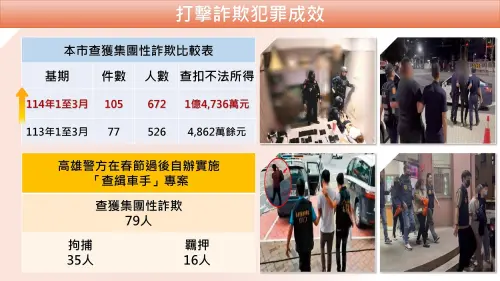 ▲在「查緝車手專案」，高市警局共逮獲詐團成員79人；此外，警銀合作下，金融機構也成功攔詐逾7171萬。(圖／高市警局提供)