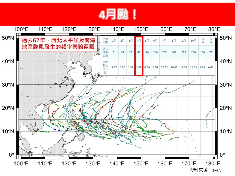 ▲統計過去67年的氣候資料顯示，西北太平洋及南海地區共有47個颱風生成。（圖／取自「林老師氣象站」）