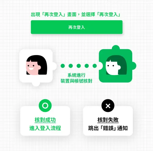 ▲LINE再次登入（圖／取自LINE官網）