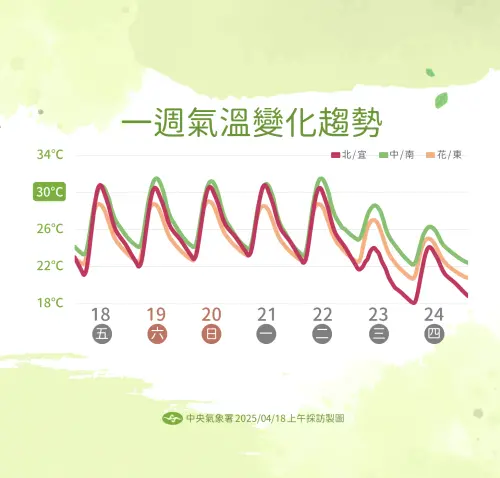 ▲下週三後受到東北季風增強影響，北台灣有感降溫。（圖／中央氣象署提供）