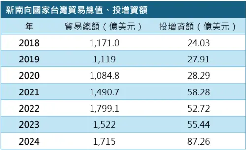 ▲資料來源：行政院經貿談判辦公室　記者鍾泓良／製表