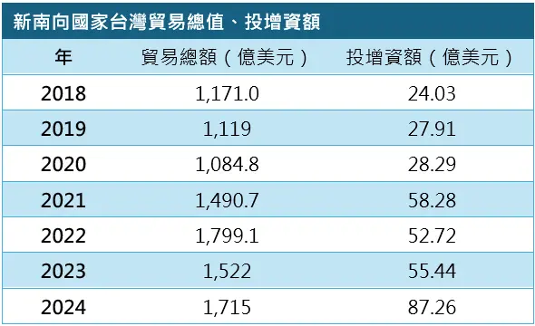▲資料來源:行政院經貿談判辦公室 記者鍾泓良/製表