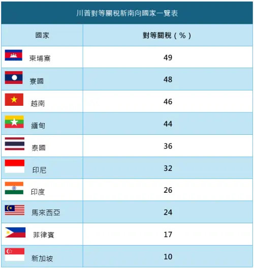 ▲資料來源：美國政府　　記者鍾泓良／製表
