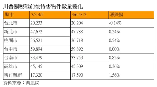 ▲川普關稅戰前後六都與新竹縣市待售物件變化一覽。(圖/樂屋網提供) ▲川普關稅戰前後六都與新竹縣市待售物件變化一覽。(圖/樂屋網提供)